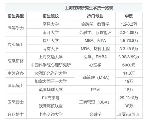 2023年上海在职研究生学费多少？ - 知乎