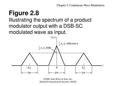 Continuous Wave Modulation 的图像结果