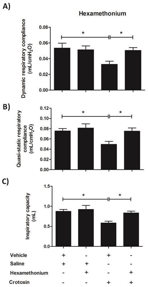 Crotoxin-Induced Mice Lung Impairment: Role of Nicotinic Acetylcholine ...