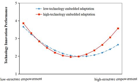 How Multidimensional Digital Empowerment Affects Technology Innovation ...