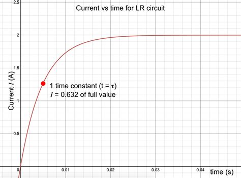 Rl Time Constant