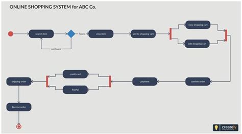 Activity Diagram Symbols
