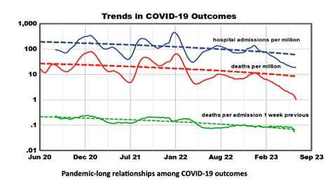A steadily-rising graph until the COVID-19 pandemic in 2020
