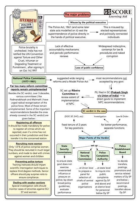 Police Reforms in India current affairs ias mains exam, upsc weekly ...