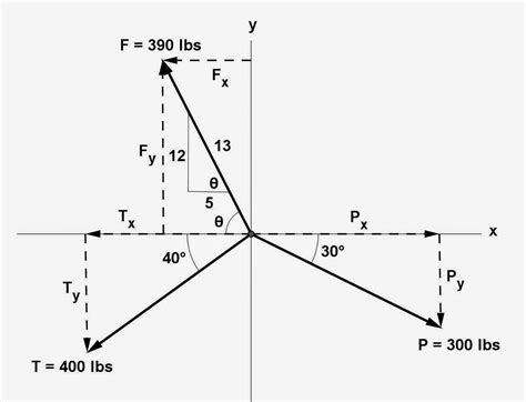 Image result for Resultant of Forces Using the Triangle Method