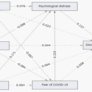 Image result for Structural Equation Modeling INR