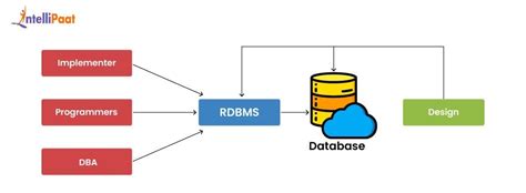 DBMS Database Design Tutorial 的图像结果