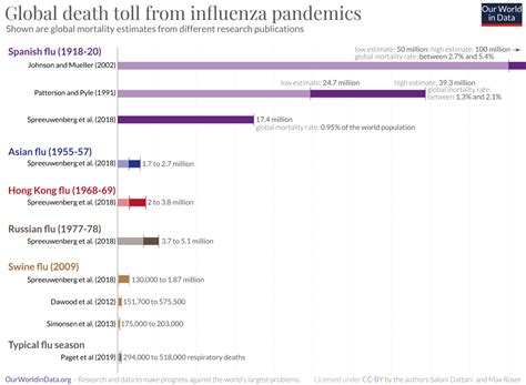 How many people die from the flu? - Our World in Data