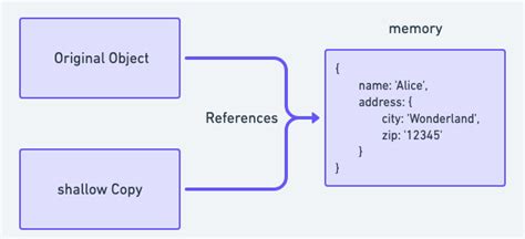 Shallow Copy Deep Copy JavaScript 的图像结果