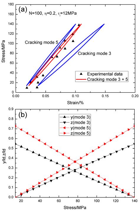 Modeling Cyclic Fatigue Hysteresis Loops of 2D Woven Ceramic Matrix ...