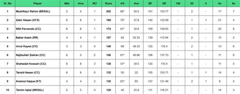 BPL 2024: Top run-getters and wicket-takers after Chattogram ...