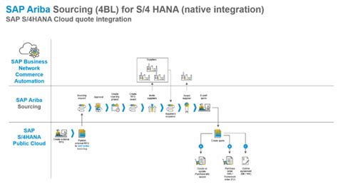 Image result for SAP Ariba Workflow Configuration