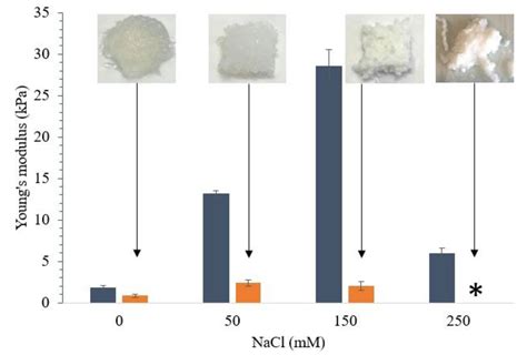 Formulation of Heat-Induced Whey Protein Gels for Extrusion-Based 3D ...
