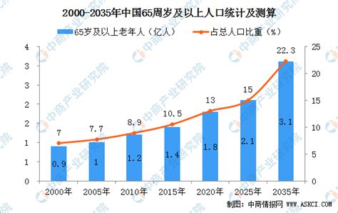 2022年左右中国将进入老龄社会 2025年65岁及以上老年人将超2亿（图）-中商情报网