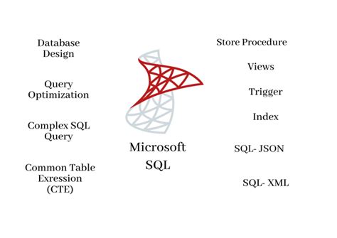 Image result for Complex SQL Query