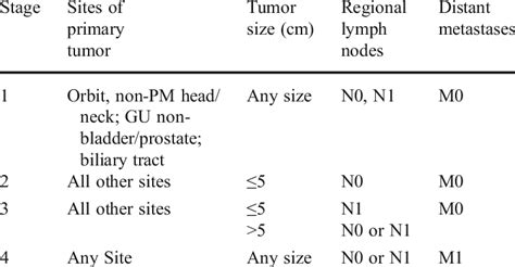 Image result for Sarcoma Staging
