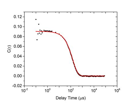 Image result for Dynamic Light Scattering Correlation Function