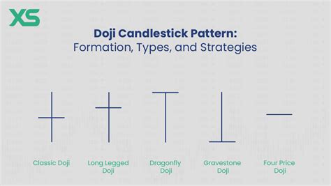 Types of Doji 的图像结果