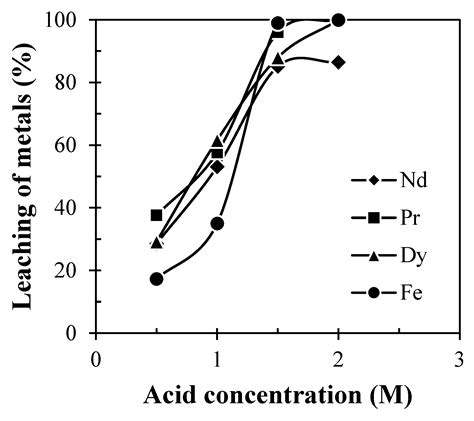 Development of Hydrometallurgical Process for Recovery of Rare Earth ...