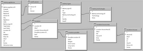 MySQL MariaDB Database Structure 的图像结果