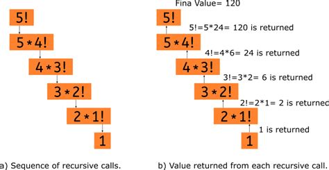 Image result for Factorial in Java