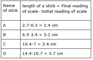 Four pieces of wooden sticks A,B,C and D are placed along the length of ...