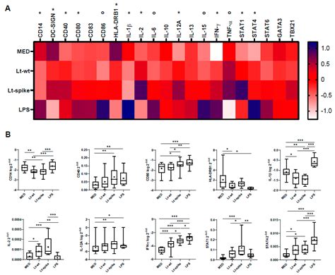 Leishmania tarentolae as an Antigen Delivery Platform: Dendritic Cell ...
