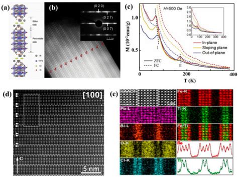 Progress and Perspectives on Aurivillius-Type Layered Ferroelectric ...