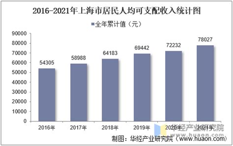 2022年上半年上海市居民人均可支配收入和消费支出情况统计_华经情报网_华经产业研究院