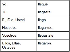 irregular preterite Flashcards | Quizlet
