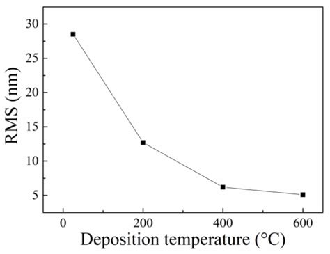 The Investigation of High-Temperature SAW Oxygen Sensor Based on ZnO Films