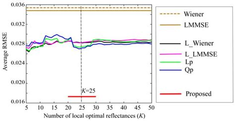 Spectral Reflectance Estimation from Camera Response Using Local ...