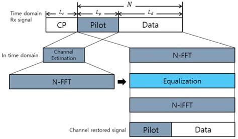 Narrowband Interference Cancellation Using a Fine Frequency Shift in ...
