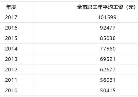 北京人均工资是多少（北京人均工资是多少?） - 掌中宝
