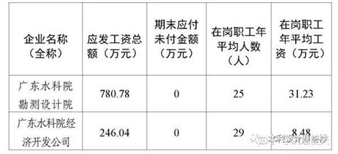 人均年薪31.23万元，广东水科院勘测设计院公示2021年度工资总额 - 知乎