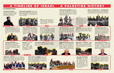history MediaVerse A TIMELINE OF ISRAEL & PALESTINE HISTORY