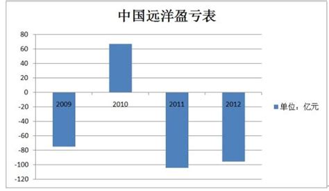 9家国企2012年亏损了多少：中国远洋95亿巨亏王_财经_凤凰网