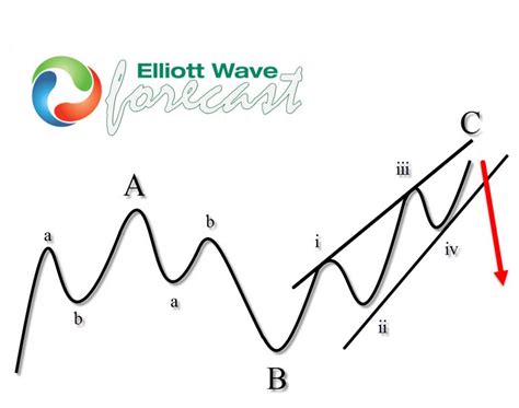 Image result for Elliott Wave Flat Pattern