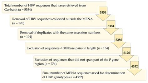 Pathogens | Special Issue : Global Elimination of Viral Hepatitis