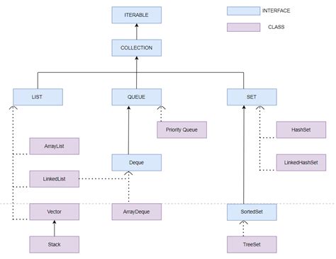 Java collection framework outline · Interview Guide