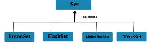 Image result for Set Collection Java