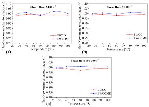 In-Situ Epoxidation of Waste Cooking Oil and Its Methyl Esters for ...