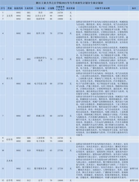 浙江工业大学之江学院2021年专升本招生简章-招生网