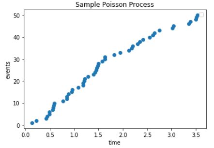 Image result for Poisson Process Simulation Curves