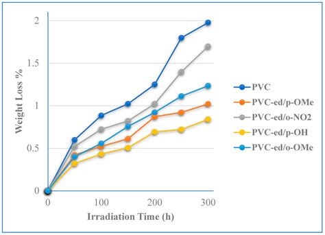 Synthesized and Designed New Modified Poly(vinyl chloride) Structures ...