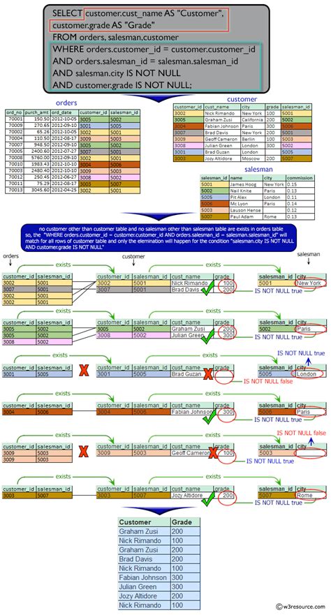Image result for Order Fact Sample Table in SQL