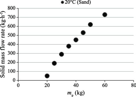 Image result for Flow Rate of Solids