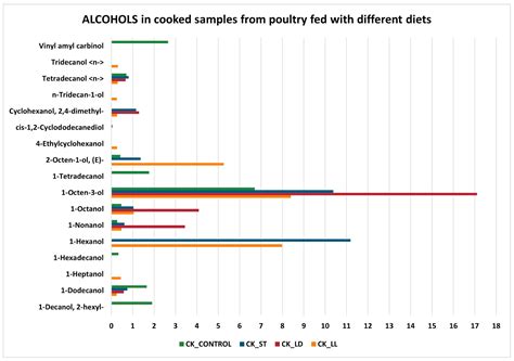 Unraveling the Chicken Meat Volatilome with Nanostructured Sensors ...