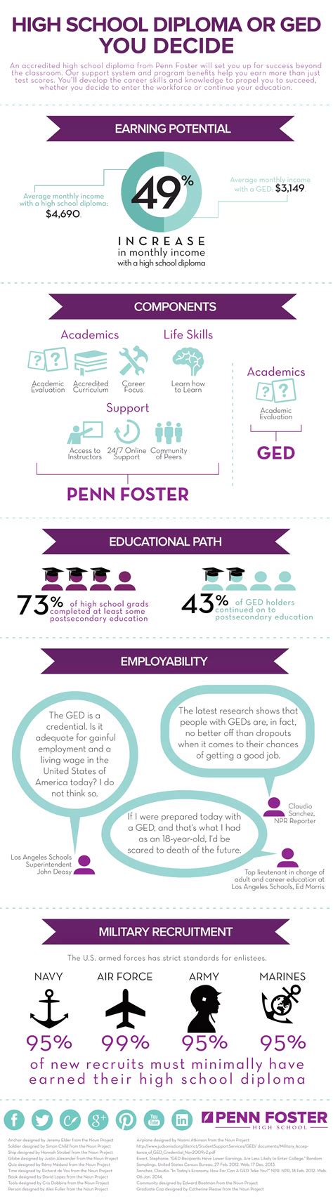 High School Diploma or GED? You Decide [Infographic] | PDF