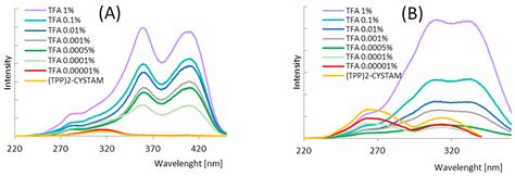 A Novel Bisquaternary Ammonium Compound as an Anion Sensor—ESI-MS and ...